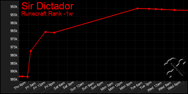 Last 7 Days Graph of Sir Dictador