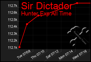 Total Graph of Sir Dictador