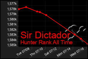 Total Graph of Sir Dictador