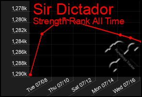 Total Graph of Sir Dictador