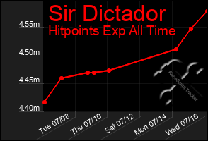 Total Graph of Sir Dictador