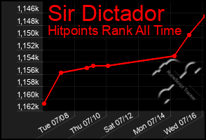 Total Graph of Sir Dictador