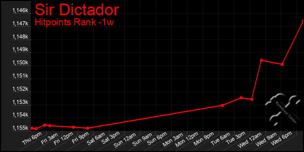Last 7 Days Graph of Sir Dictador