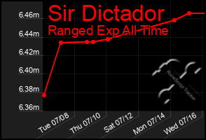 Total Graph of Sir Dictador