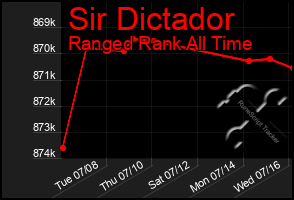 Total Graph of Sir Dictador