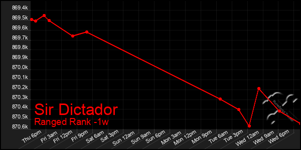 Last 7 Days Graph of Sir Dictador