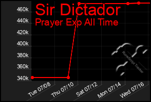 Total Graph of Sir Dictador