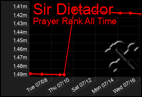 Total Graph of Sir Dictador