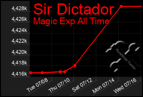 Total Graph of Sir Dictador