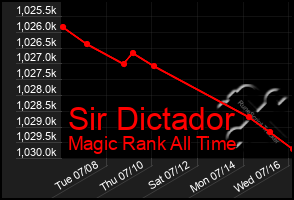 Total Graph of Sir Dictador