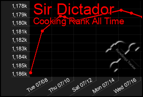 Total Graph of Sir Dictador