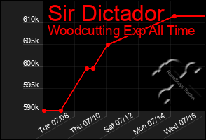 Total Graph of Sir Dictador