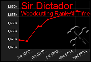Total Graph of Sir Dictador