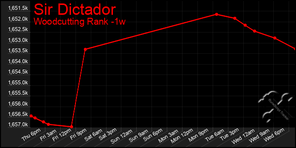 Last 7 Days Graph of Sir Dictador