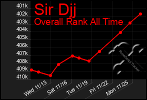 Total Graph of Sir Djj