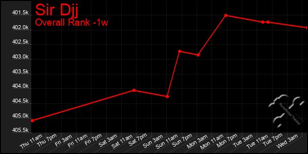 1 Week Graph of Sir Djj