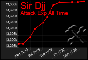 Total Graph of Sir Djj