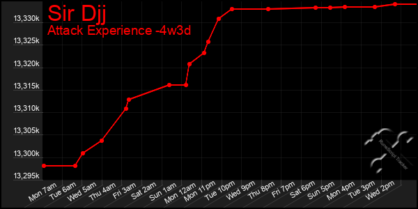 Last 31 Days Graph of Sir Djj