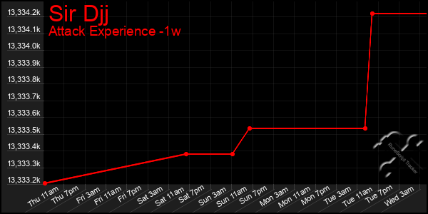 Last 7 Days Graph of Sir Djj