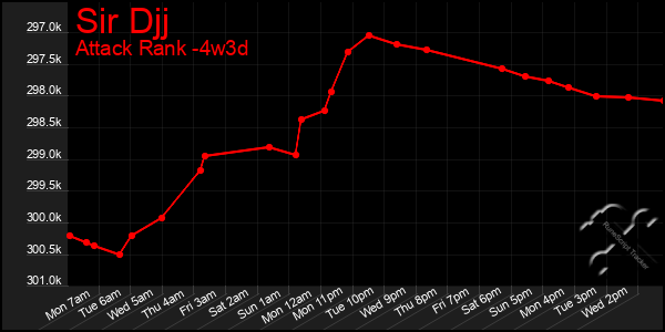 Last 31 Days Graph of Sir Djj