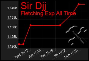 Total Graph of Sir Djj