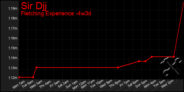 Last 31 Days Graph of Sir Djj