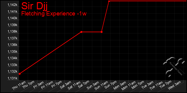 Last 7 Days Graph of Sir Djj