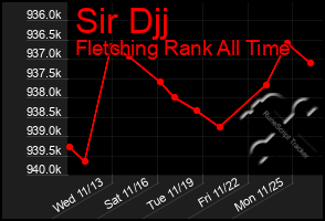 Total Graph of Sir Djj