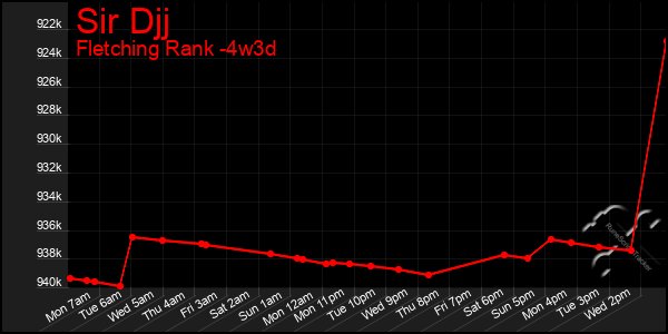 Last 31 Days Graph of Sir Djj