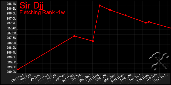 Last 7 Days Graph of Sir Djj