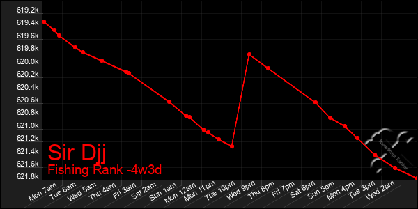 Last 31 Days Graph of Sir Djj