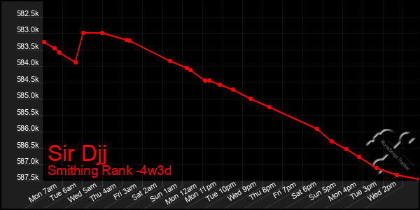 Last 31 Days Graph of Sir Djj