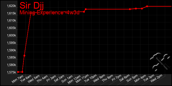 Last 31 Days Graph of Sir Djj