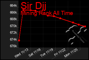 Total Graph of Sir Djj