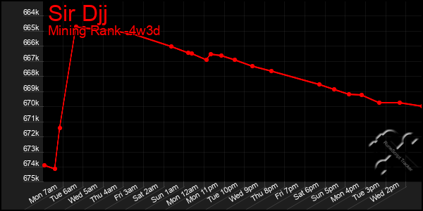 Last 31 Days Graph of Sir Djj