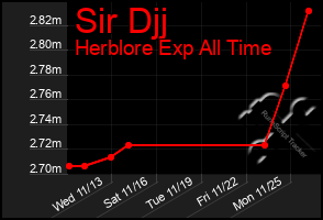 Total Graph of Sir Djj