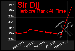 Total Graph of Sir Djj