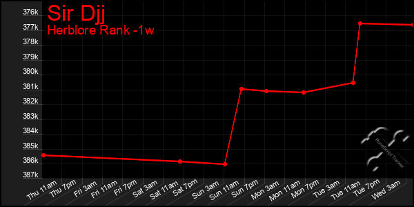 Last 7 Days Graph of Sir Djj