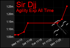 Total Graph of Sir Djj