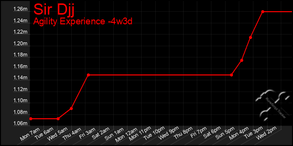 Last 31 Days Graph of Sir Djj