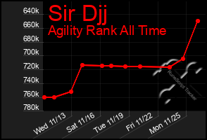 Total Graph of Sir Djj