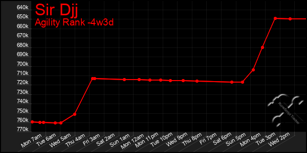 Last 31 Days Graph of Sir Djj