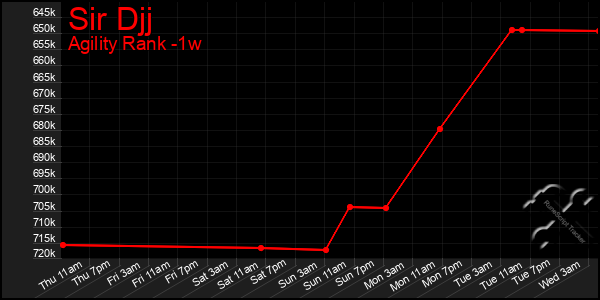 Last 7 Days Graph of Sir Djj