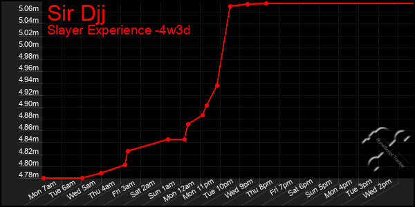 Last 31 Days Graph of Sir Djj