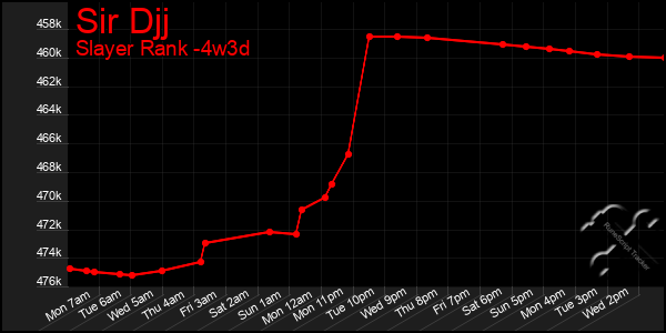 Last 31 Days Graph of Sir Djj