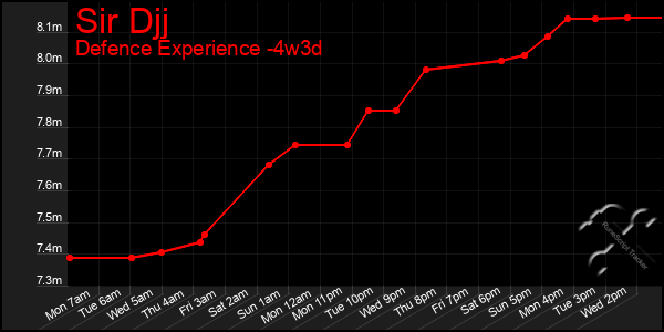 Last 31 Days Graph of Sir Djj