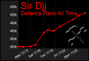 Total Graph of Sir Djj