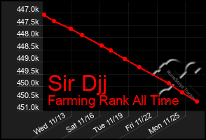 Total Graph of Sir Djj