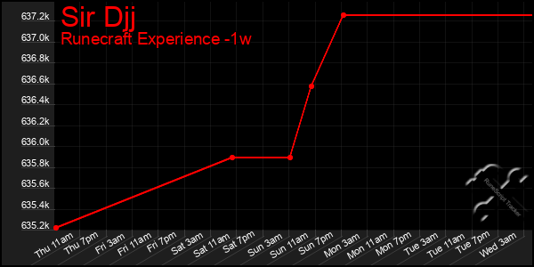 Last 7 Days Graph of Sir Djj