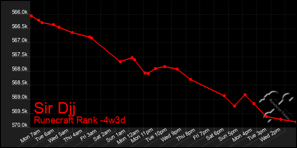 Last 31 Days Graph of Sir Djj